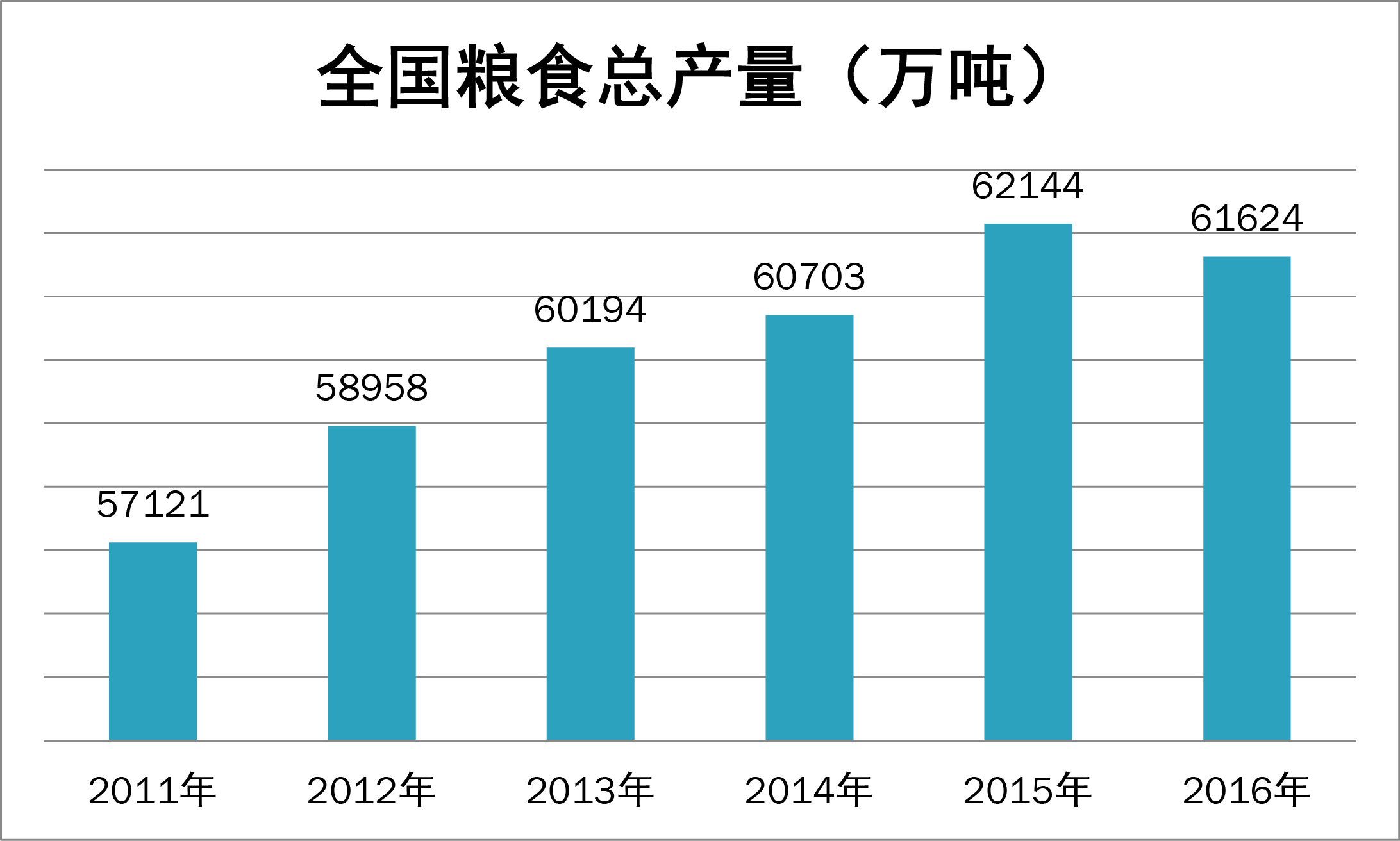 全国粮食总产量