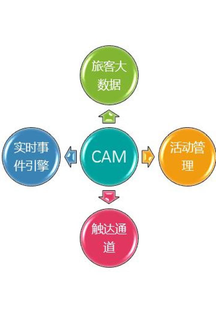 海航控股 数字化营销平台