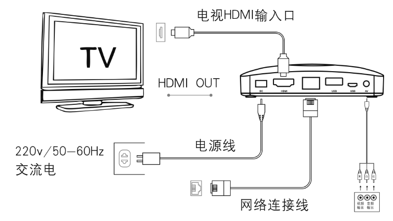 一,互联网机顶盒安装示意图