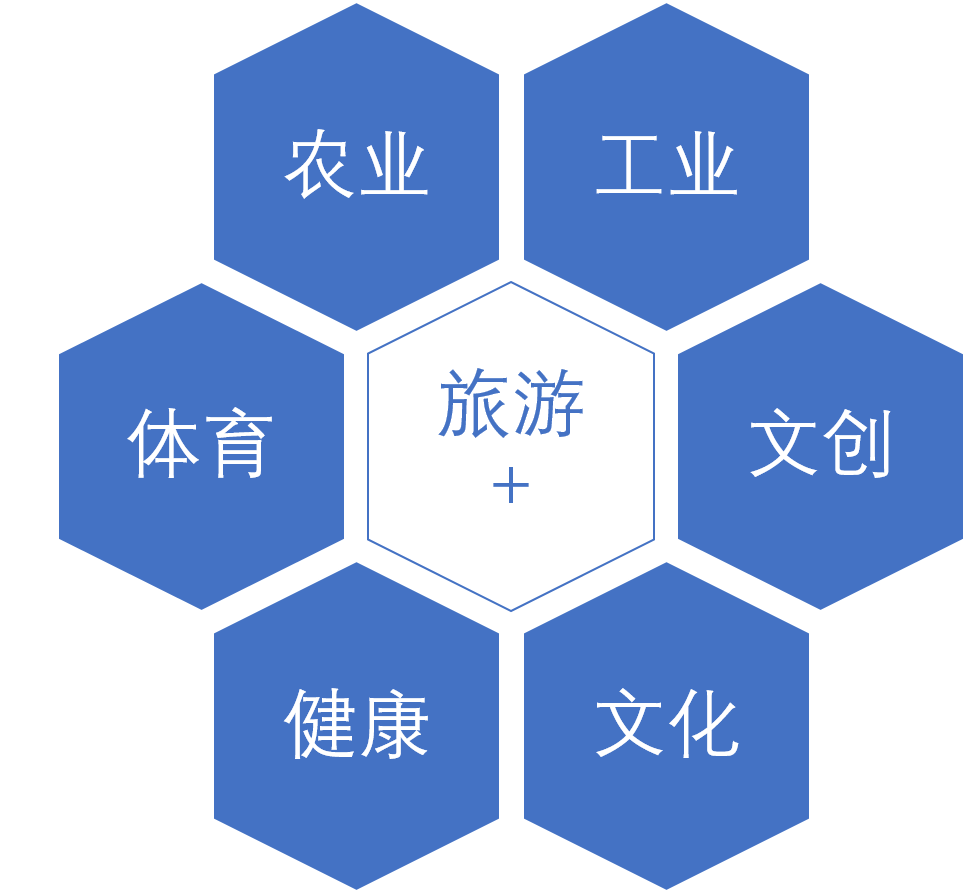 旅游与相关产业的融合能够衍生出各种旅游新型的业态,成为当下旅游的