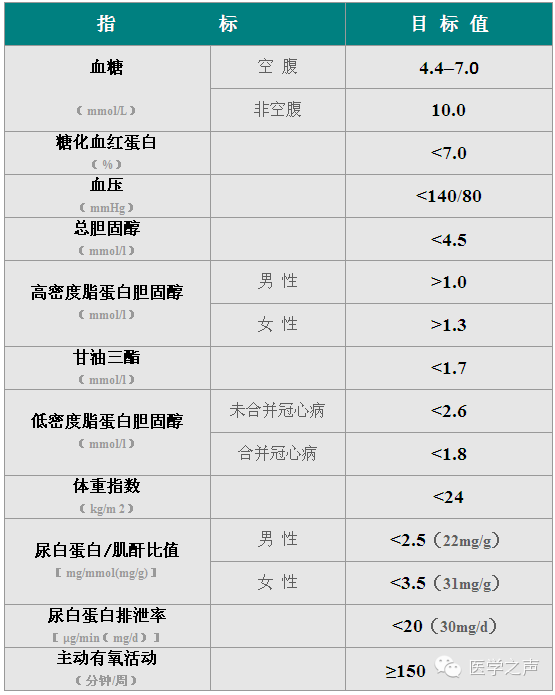 糖尿病治疗的"八段锦"    控制2型糖尿病,血糖达标就万事大吉了?错!