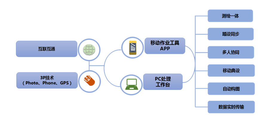 建设思路 设计通