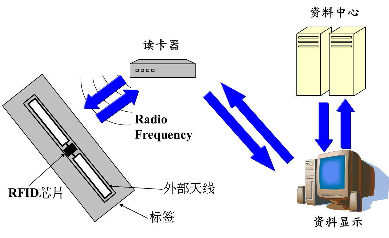 rfid工作原理