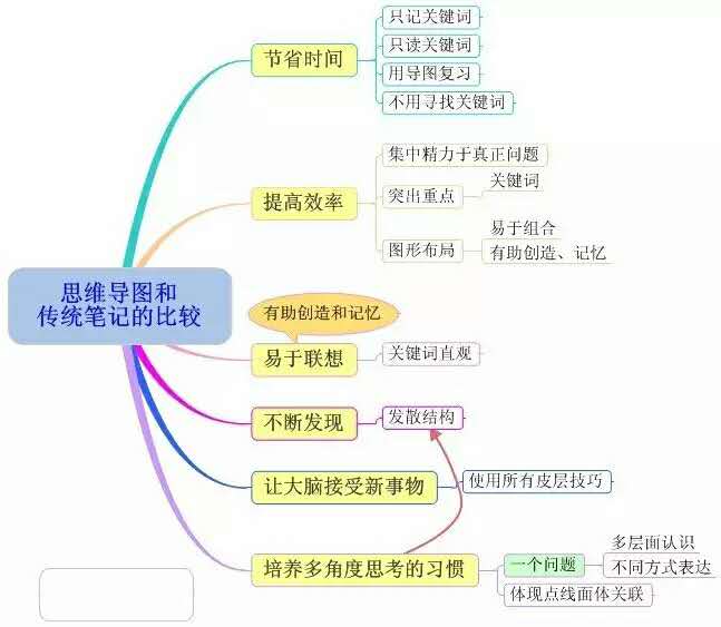 与传统笔记相比,思维导图的优势