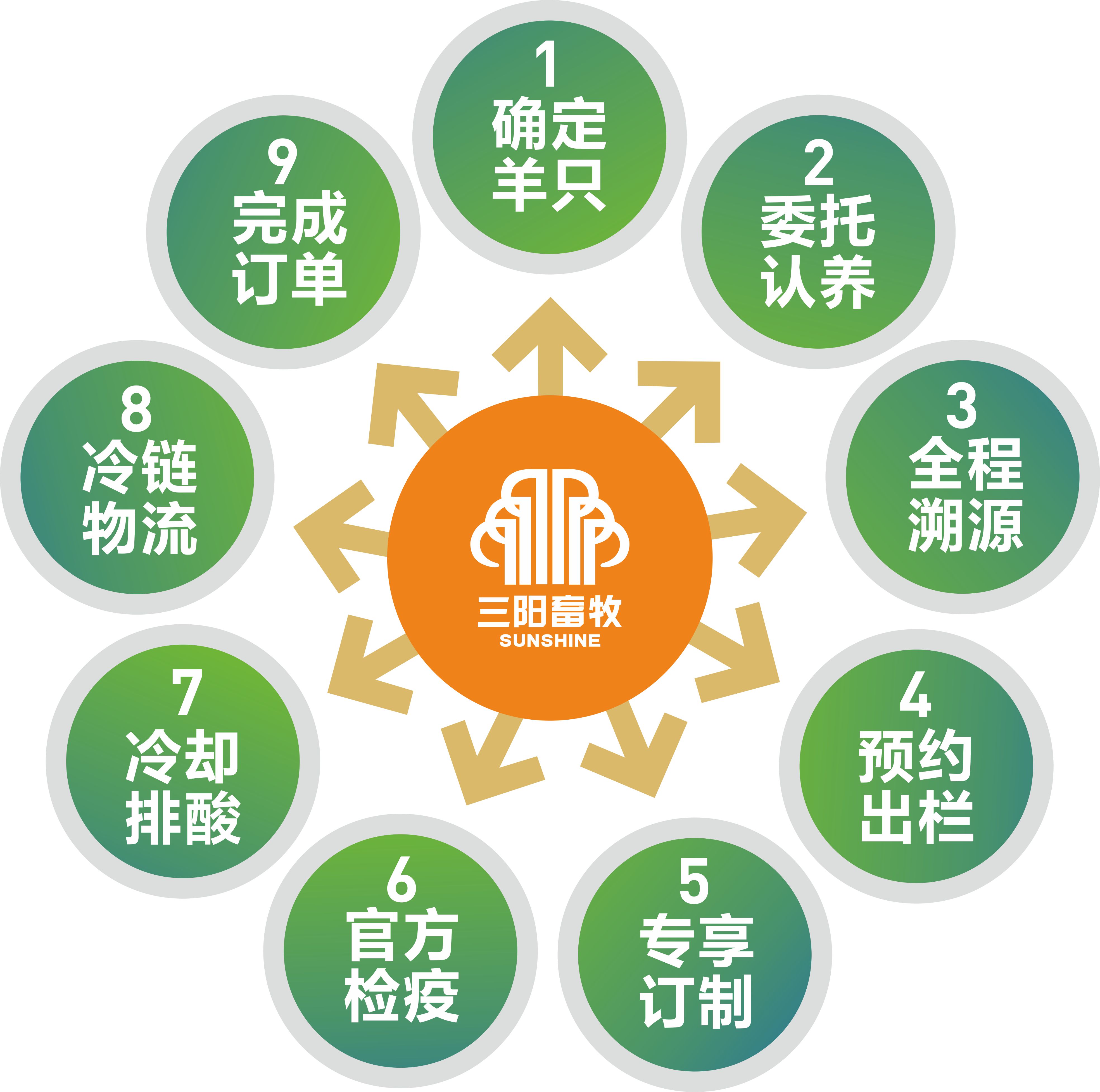 系统追踪  全程溯源