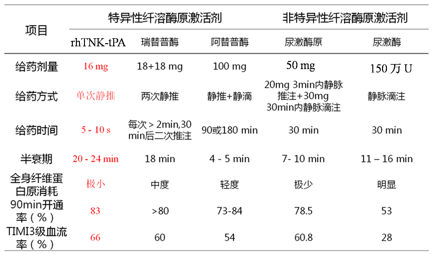stemi患者的溶栓治疗