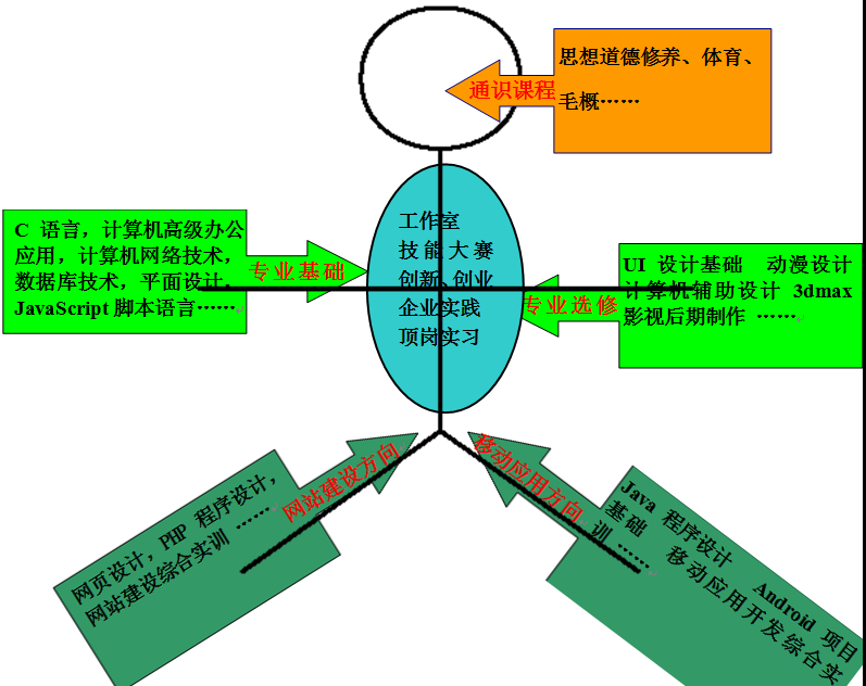 浙江东方职院--计算机信息管理专业