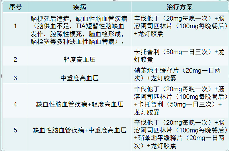 品牌盘龙云海 龙灯胶囊:专治心脑血管疾病